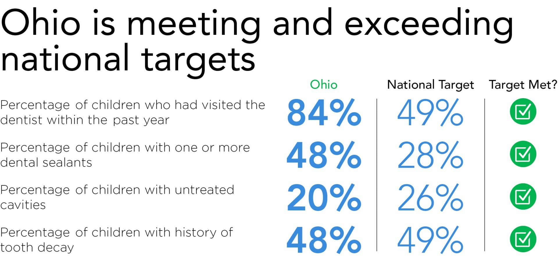 Ohio is meeting and exceeding national targets