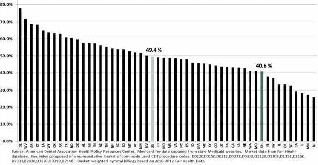 bar graphs